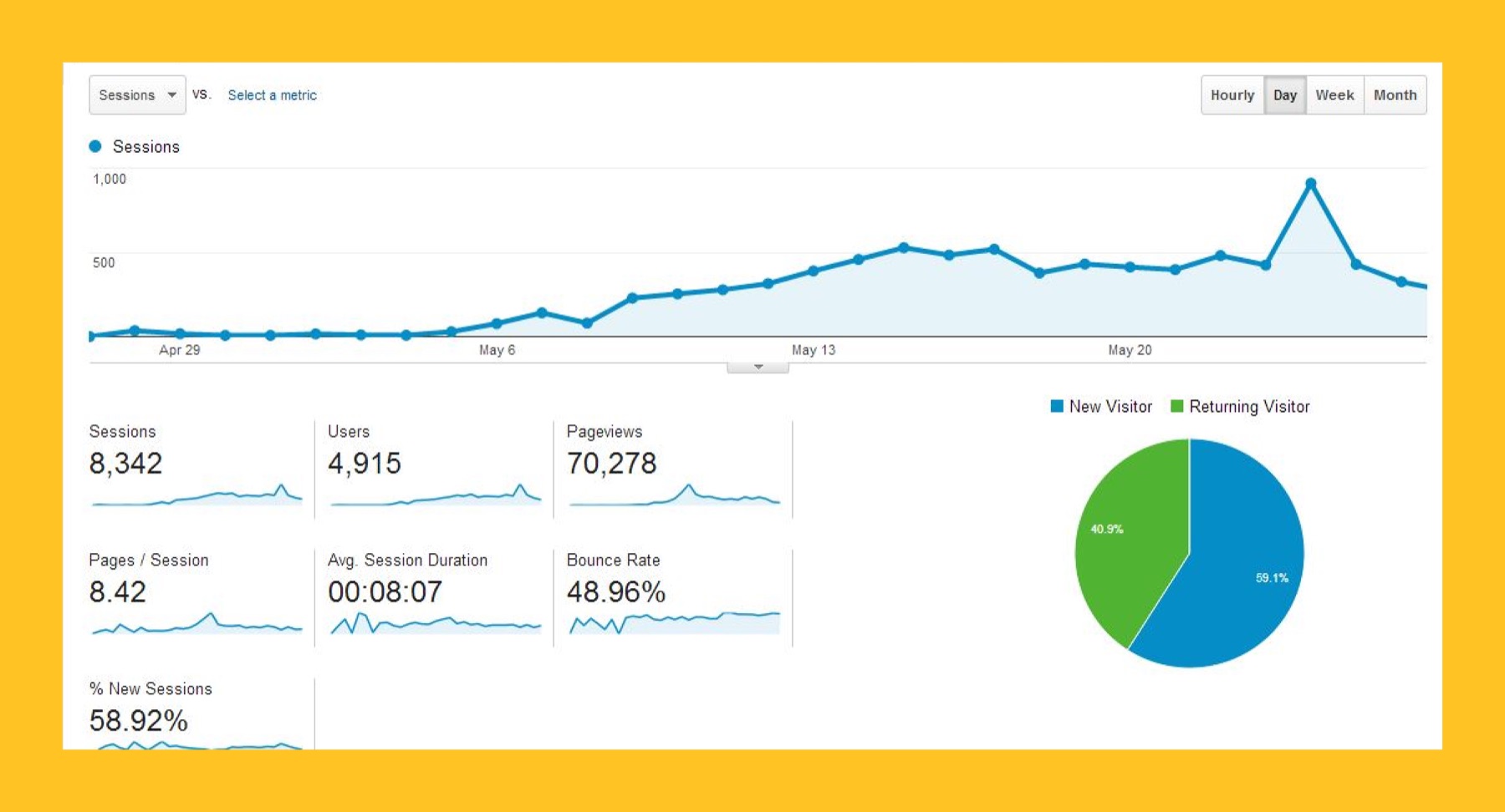 Google Analytics traffic report